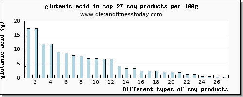 soy products glutamic acid per 100g